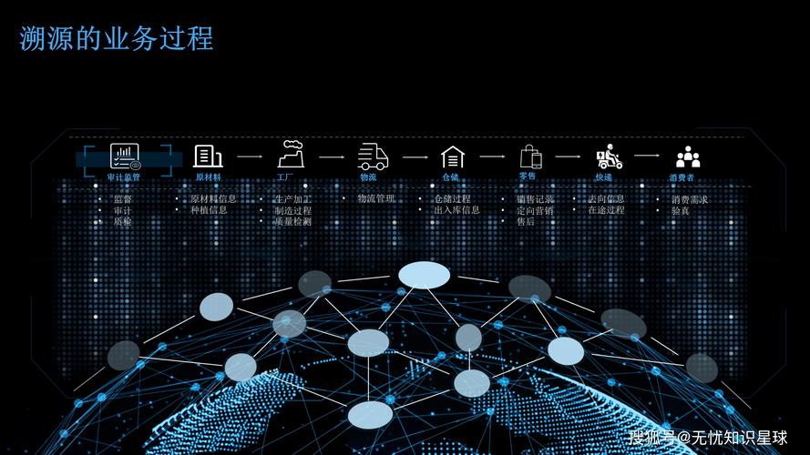 以下为方案部分截图:区块链溯源技术犹如一把钥匙,正悄然打开商品信任