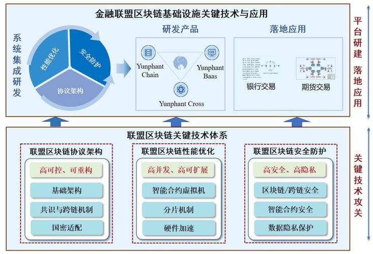 金融联盟区块链基础设施关键技术与应用