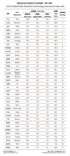 赛迪第13期全球公有链技术评估指数发布