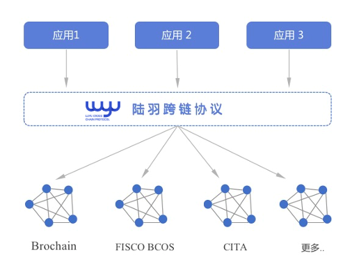 陆羽跨链协议白皮书发布 打造联盟链世界的通用语言