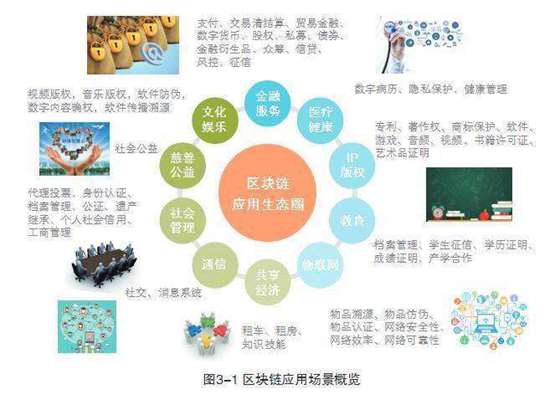 区块链技术应用场景完整版区块链生态圈