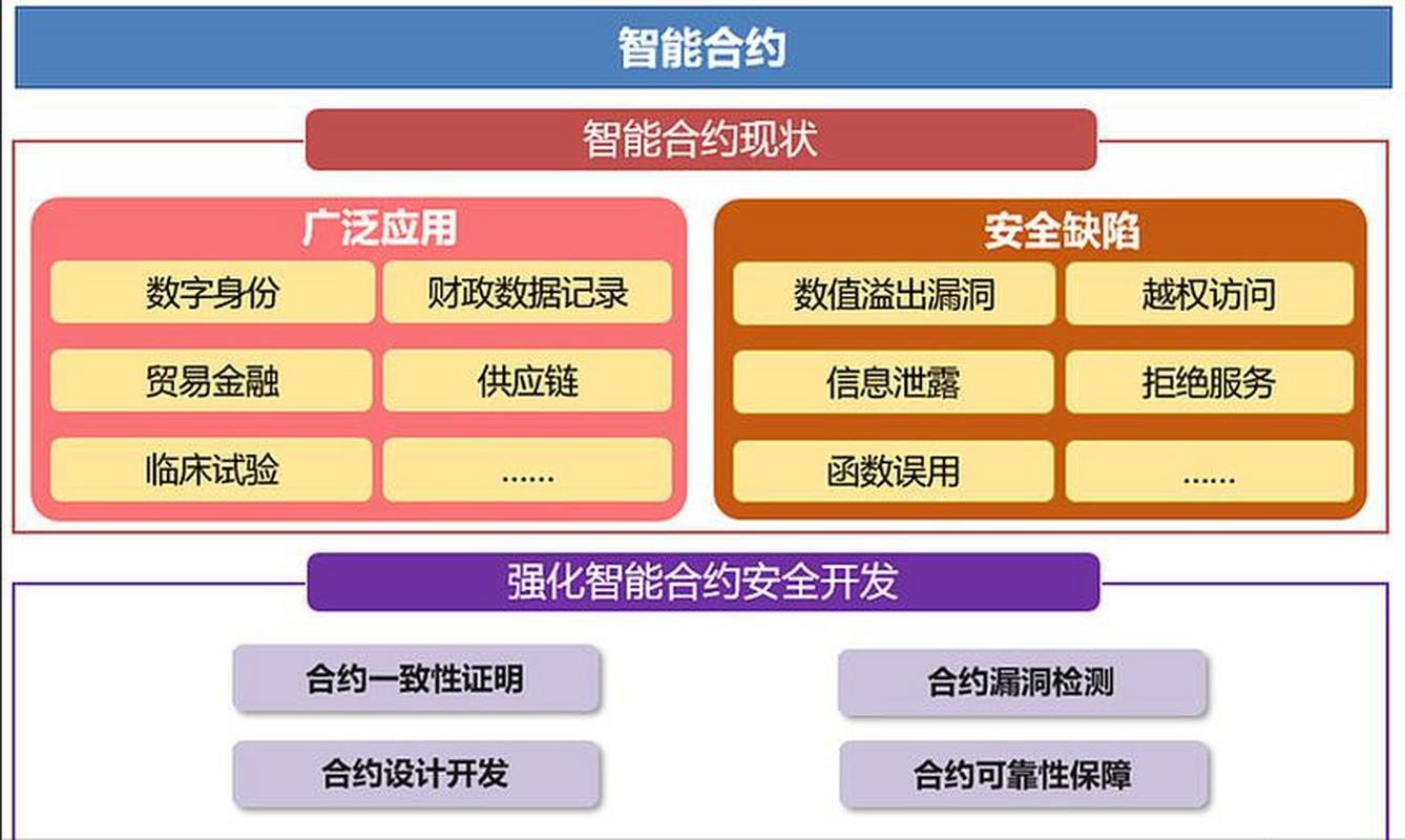 深度学习和区块链技术结合为智能合约带来更高水平的智能化和安全性