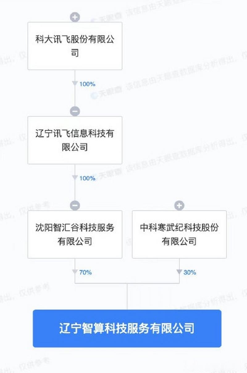 【科大讯飞与寒武纪成立智算科技公司 含区块链技术软件业务】 7月6日